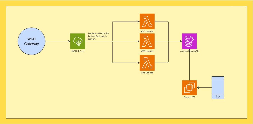 AWS Architecture Diagram for IoT Core Serverless setup